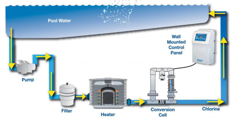 salt water chlorinators for swimming pools